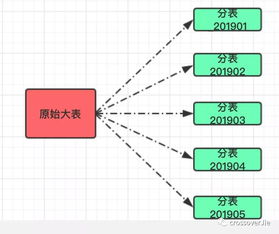 當(dāng)業(yè)務(wù)發(fā)展遇上分庫分表 數(shù)據(jù)處理與存儲服務(wù)的架構(gòu)演進(jìn)
