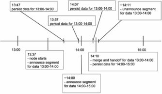 Druid 大數(shù)據(jù)實(shí)時(shí)統(tǒng)計(jì)分析與數(shù)據(jù)處理存儲服務(wù)