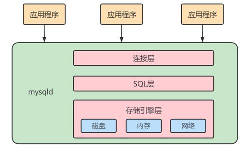 MySQL高級系列之一 深入解析數(shù)據(jù)處理與存儲服務(wù)