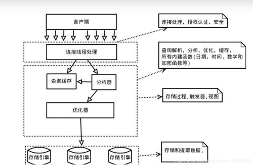 MySQL數(shù)據(jù)庫 核心特點(diǎn)、架構(gòu)解析與Linux環(huán)境實(shí)踐