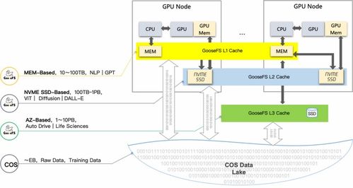 鵝廠發(fā)布超強(qiáng)算力集群，4天訓(xùn)練萬億大模型背后的數(shù)據(jù)處理與存儲革新