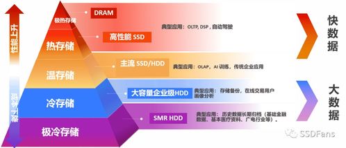 西部數(shù)據(jù)分層存儲架構(gòu) 以智能策略實(shí)現(xiàn)數(shù)據(jù)處理與存儲的最佳效果